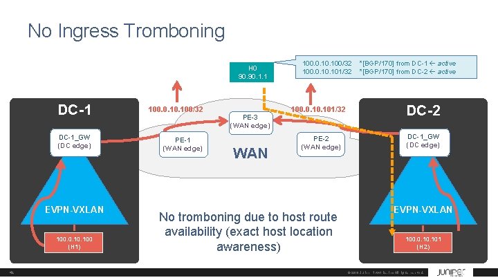 No Ingress Tromboning H 0 90. 1. 1 DC-1 100. 0. 100/32 DC-1_GW (DC