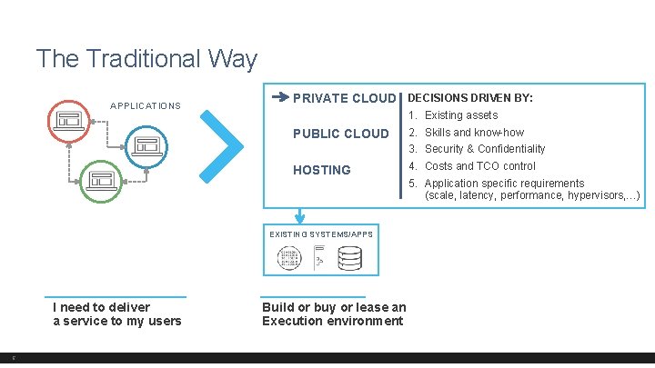 The Traditional Way APPLICATIONS PRIVATE CLOUD DECISIONS DRIVEN BY: 1. Existing assets PUBLIC CLOUD