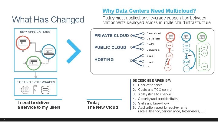 Why Data Centers Need Multicloud? PRIVATE CLOUD PUBLIC CLOUD HOSTING EXISTING SYSTEMS/APPS I need