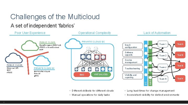 Challenges of the Multicloud A set of independent ‘fabrics’ Poor User Experience PUBLIC CLOUD