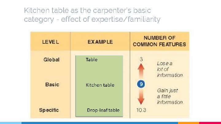 Kitchen table as the carpenter’s basic category - effect of expertise/familiarity 