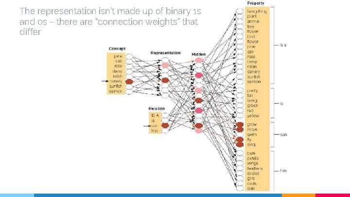 The representation isn’t made up of binary 1 s and 0 s – there