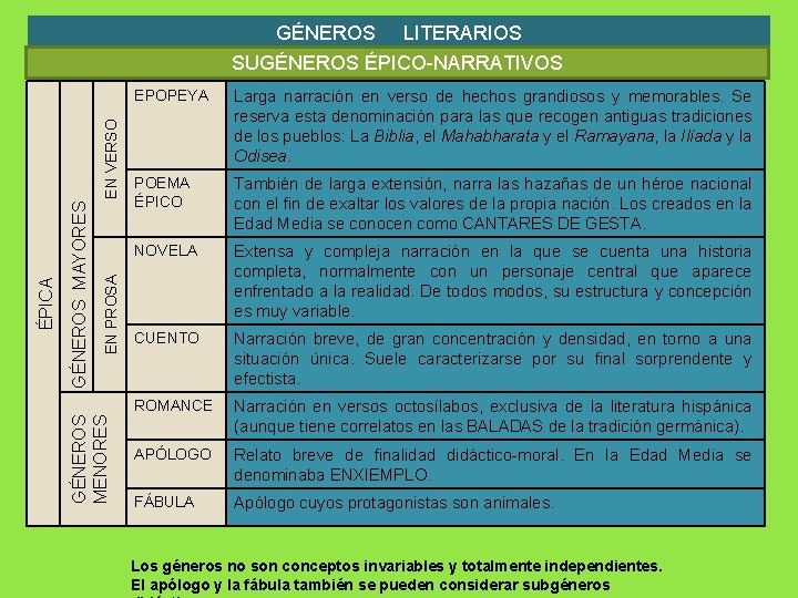 GÉNEROS LITERARIOS EN PROSA GÉNEROS MAYORES GÉNEROS MENORES ÉPICA EN VERSO SUGÉNEROS ÉPICO-NARRATIVOS EPOPEYA