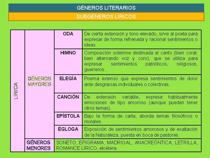 GÉNEROS LITERARIOS LÍRICA SUBGÉNEROS LÍRICOS GÉNEROS MAYORES ODA De cierta extensión y tono elevado,