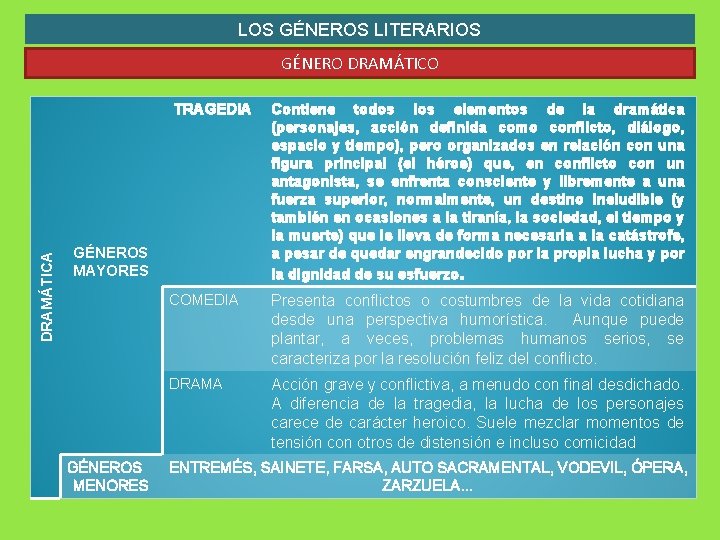 LOS GÉNEROS LITERARIOS GÉNERO DRAMÁTICA TRAGEDIA GÉNEROS MAYORES GÉNEROS MENORES Contiene todos los elementos