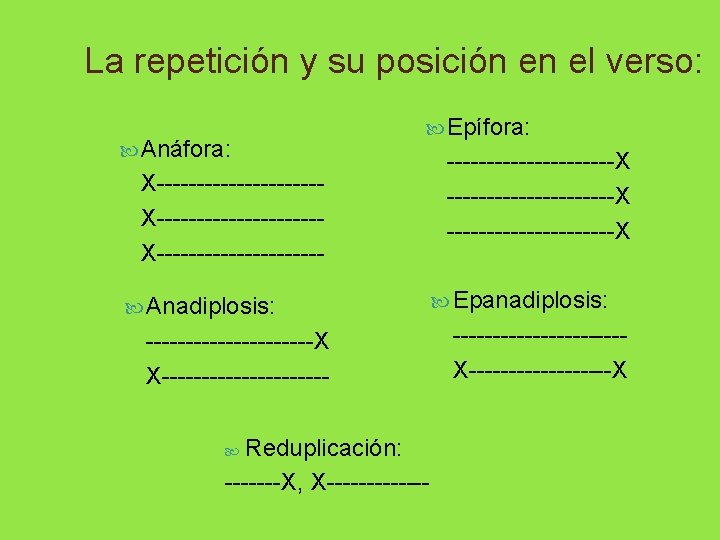 La repetición y su posición en el verso: Anáfora: Epífora: ---------------------X X--------------------X---------- Anadiplosis: Epanadiplosis: