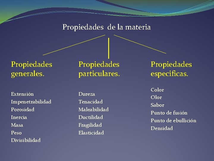 Propiedades de la materia Propiedades generales. Extensión Impenetrabilidad Porosidad Inercia Masa Peso Divisibilidad Propiedades Propiedades de la materia Propiedades generales. Extensión Impenetrabilidad Porosidad Inercia Masa Peso Divisibilidad Propiedades