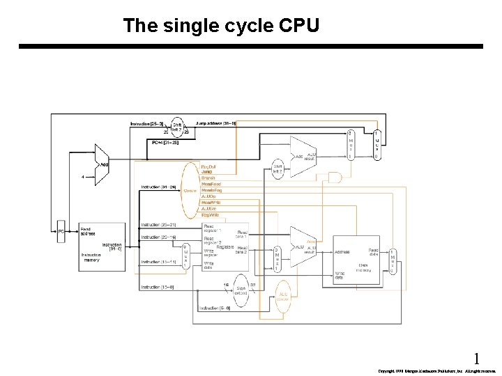 The single cycle CPU 1 Copyright 1998 Morgan