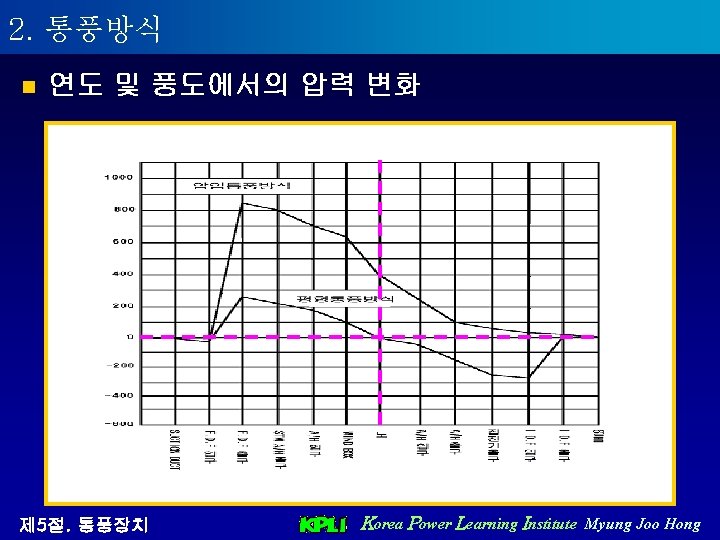 2. 통풍방식 n 연도 및 풍도에서의 압력 변화 제 5절. 통풍장치 Korea Power Learning