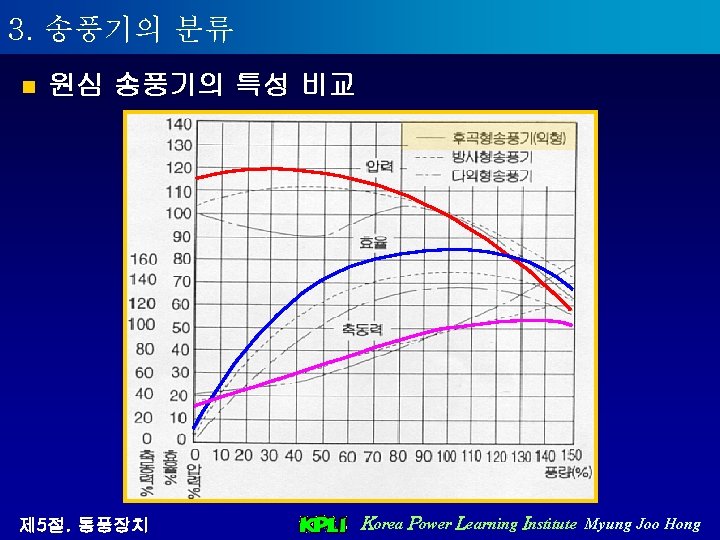 3. 송풍기의 분류 n 원심 송풍기의 특성 비교 제 5절. 통풍장치 Korea Power Learning