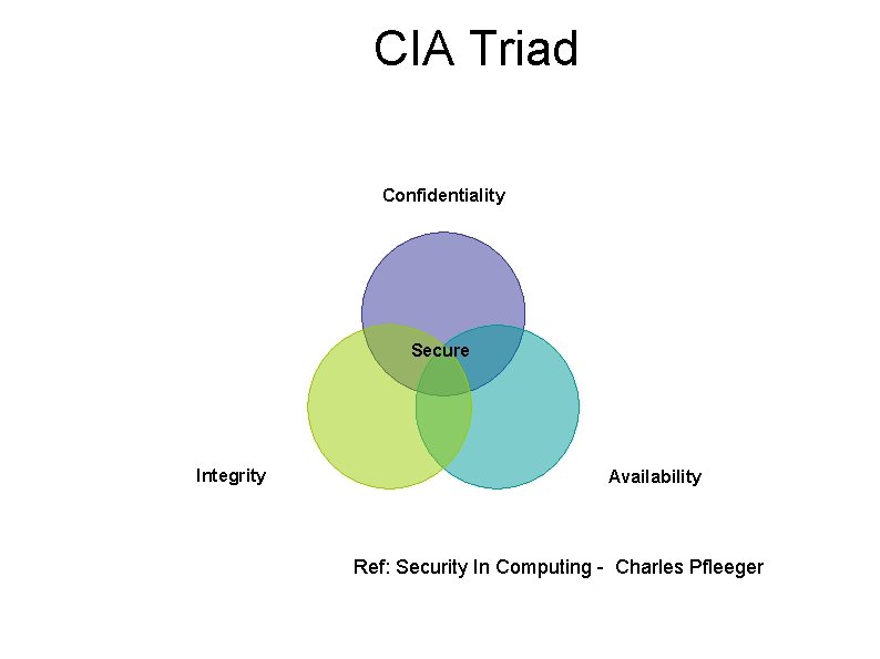 CIA Triad Confidentiality Secure Integrity Availability Ref: Security In Computing - Charles Pfleeger 