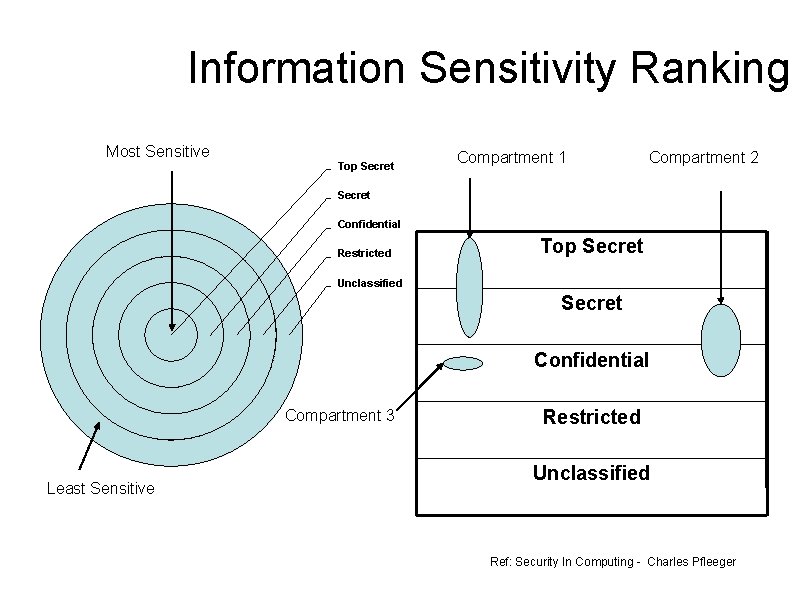 Information Sensitivity Ranking Most Sensitive Top Secret Compartment 1 Compartment 2 Secret Confidential Restricted