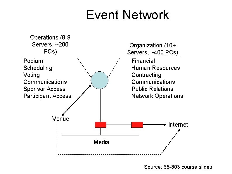Event Network Operations (8 -9 Servers, ~200 PCs) Organization (10+ Servers, ~400 PCs) Financial