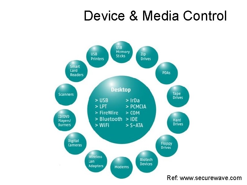 Device & Media Control • Device and Media Control Ref: www. securewave. com 