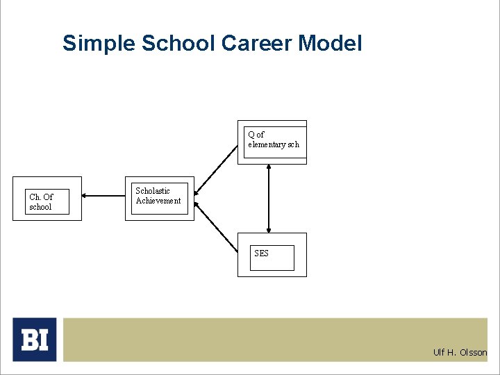 Simple School Career Model Q of elementary sch Ch. Of school Scholastic Achievement SES