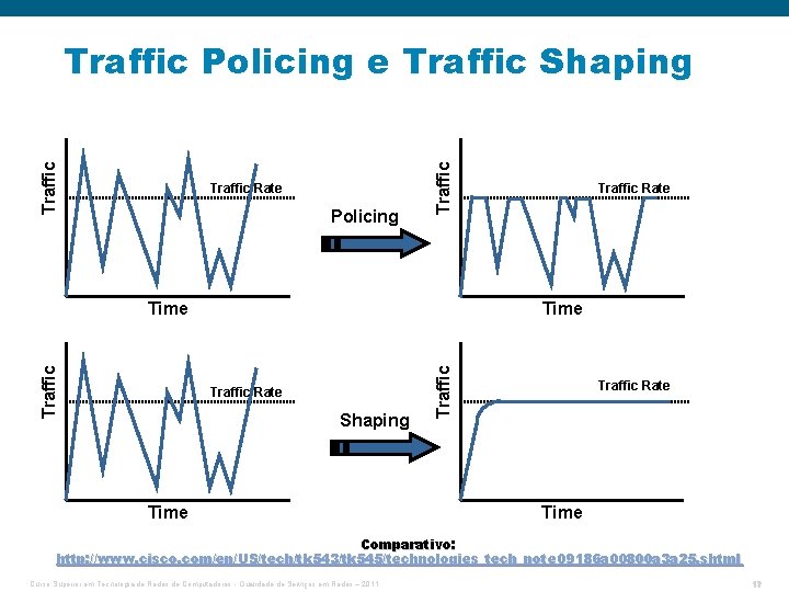 Traffic Rate Policing Traffic Policing e Traffic Shaping Time Traffic Rate Shaping Time Traffic