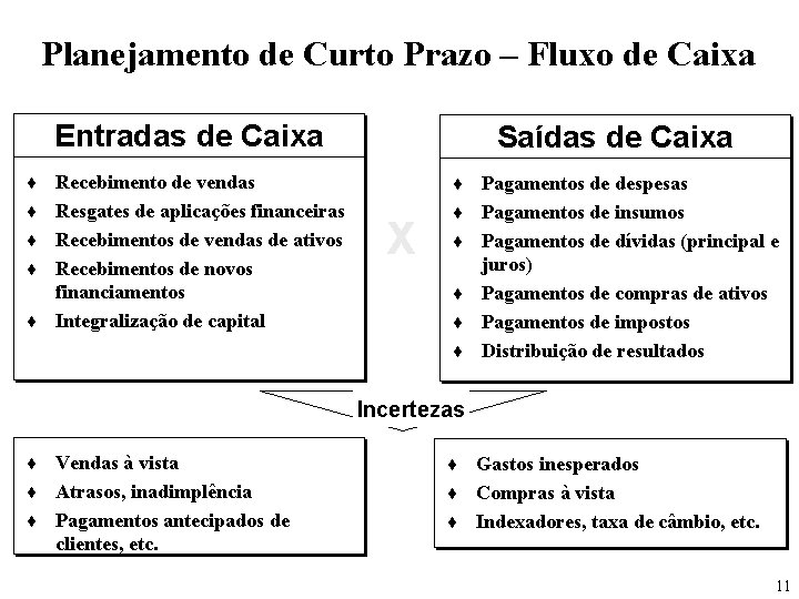 Planejamento de Curto Prazo – Fluxo de Caixa Entradas de Caixa Saídas de Caixa