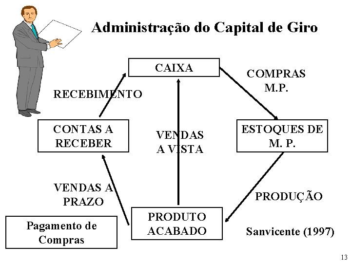Administração do Capital de Giro CAIXA RECEBIMENTO CONTAS A RECEBER VENDAS A VISTA VENDAS