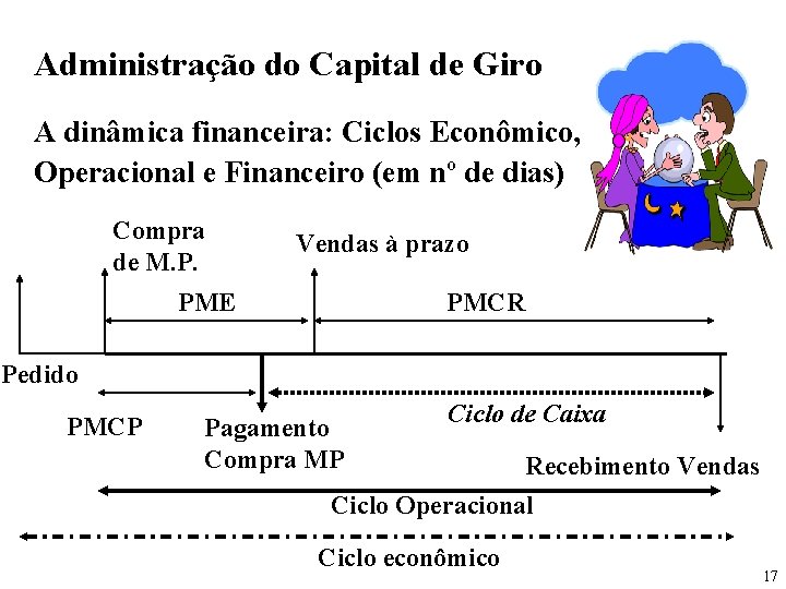 Administração do Capital de Giro A dinâmica financeira: Ciclos Econômico, Operacional e Financeiro (em
