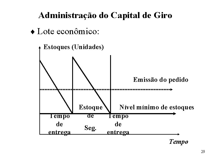 Administração do Capital de Giro ¨ Lote econômico: Estoques (Unidades) Emissão do pedido Tempo