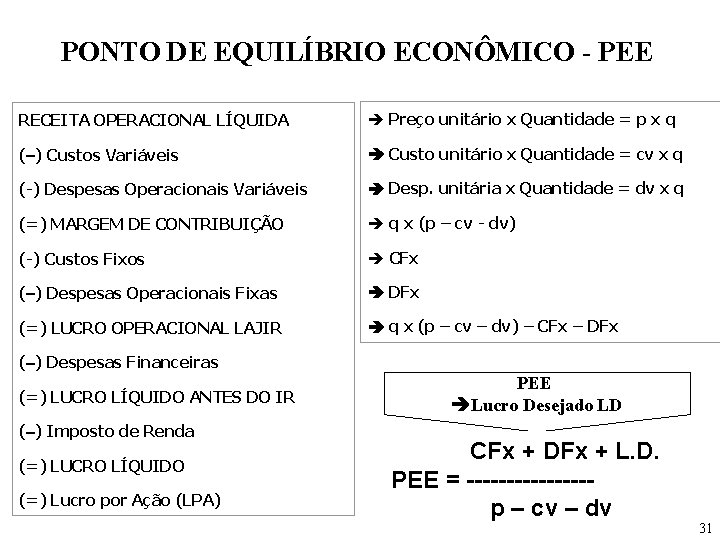 PONTO DE EQUILÍBRIO ECONÔMICO - PEE RECEITA OPERACIONAL LÍQUIDA Preço unitário x Quantidade =