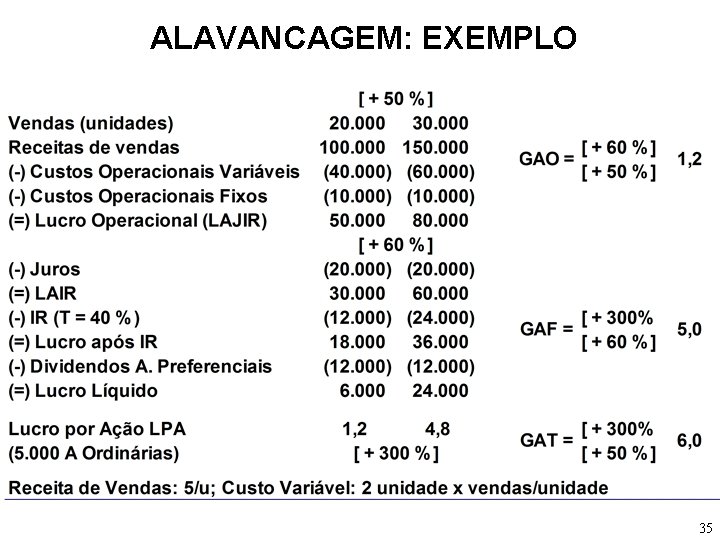 ALAVANCAGEM: EXEMPLO 35 