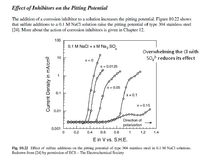 Overwhelming the Cl with SO 42 - reduces its effect 