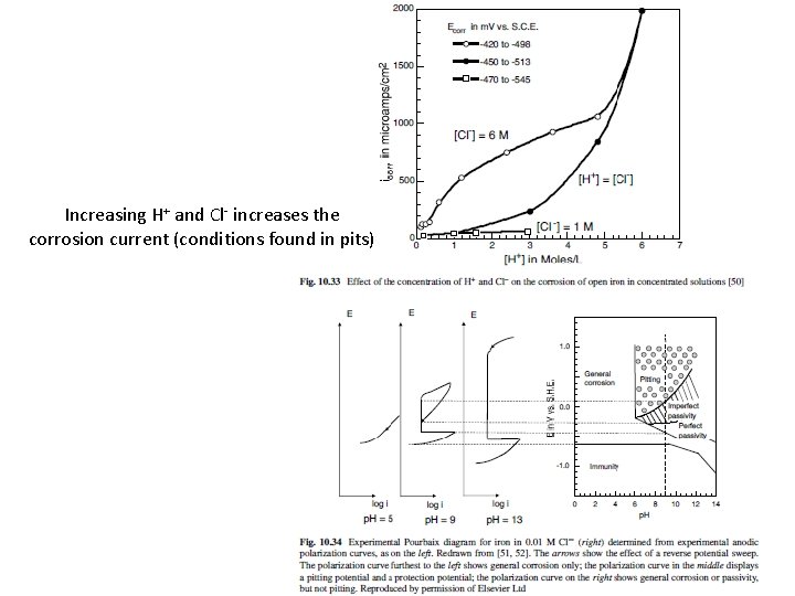 Increasing H+ and Cl- increases the corrosion current (conditions found in pits) 