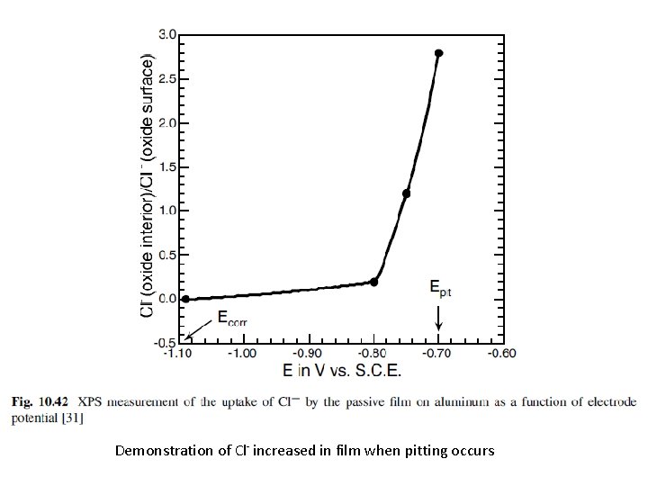 Demonstration of Cl- increased in film when pitting occurs 