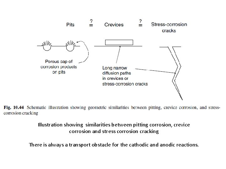 Illustration showing similarities between pitting corrosion, crevice corrosion and stress corrosion cracking There is