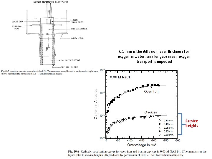 0. 5 mm is the diffusion layer thickness for oxygen in water, smaller gaps