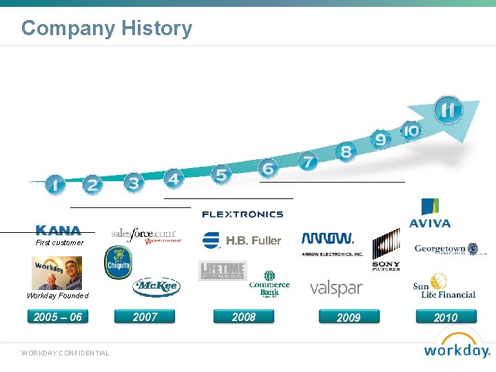 Company History First customer Workday Founded 2005 – 06 WORKDAY CONFIDENTIAL 2007 2008 2009