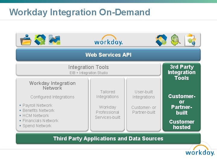 Workday Integration On-Demand Web Services API 3 rd Party Integration Tools EIB + Integration