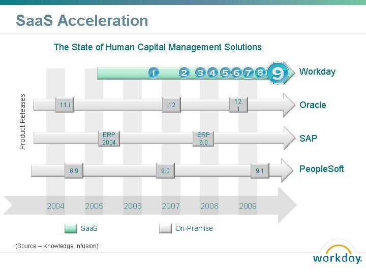 Saa. S Acceleration The State of Human Capital Management Solutions Product Releases Workday 11.