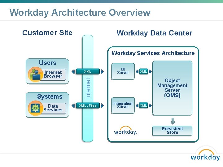 Workday Architecture Overview Customer Site Workday Services Architecture Users Internet Browser XML UI Server