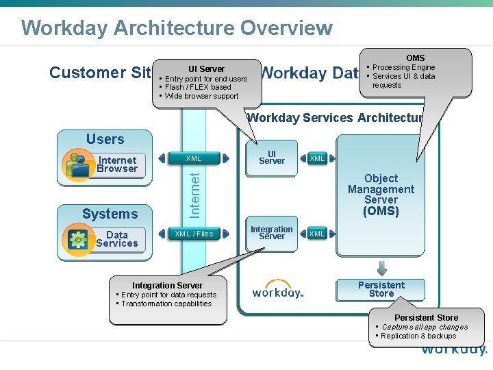Workday Architecture Overview OMS • Processing Engine • Services UI & data requests UI