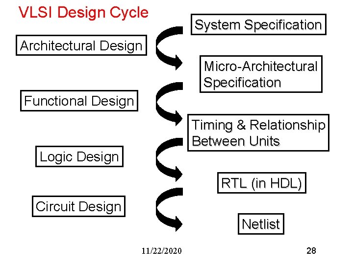 VLSI Design Cycle System Specification Architectural Design Micro-Architectural Specification Functional Design Timing & Relationship VLSI Design Cycle System Specification Architectural Design Micro-Architectural Specification Functional Design Timing & Relationship