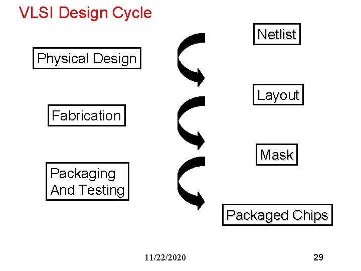 VLSI Design Cycle Netlist Physical Design Layout Fabrication Mask Packaging And Testing Packaged Chips VLSI Design Cycle Netlist Physical Design Layout Fabrication Mask Packaging And Testing Packaged Chips