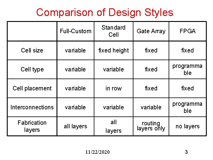 Comparison of Design Styles Full-Custom Standard Cell Gate Array FPGA Cell size variable fixed Comparison of Design Styles Full-Custom Standard Cell Gate Array FPGA Cell size variable fixed