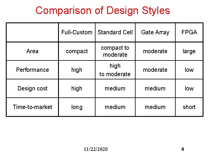 Comparison of Design Styles Full-Custom Standard Cell Gate Array FPGA Area compact to moderate Comparison of Design Styles Full-Custom Standard Cell Gate Array FPGA Area compact to moderate