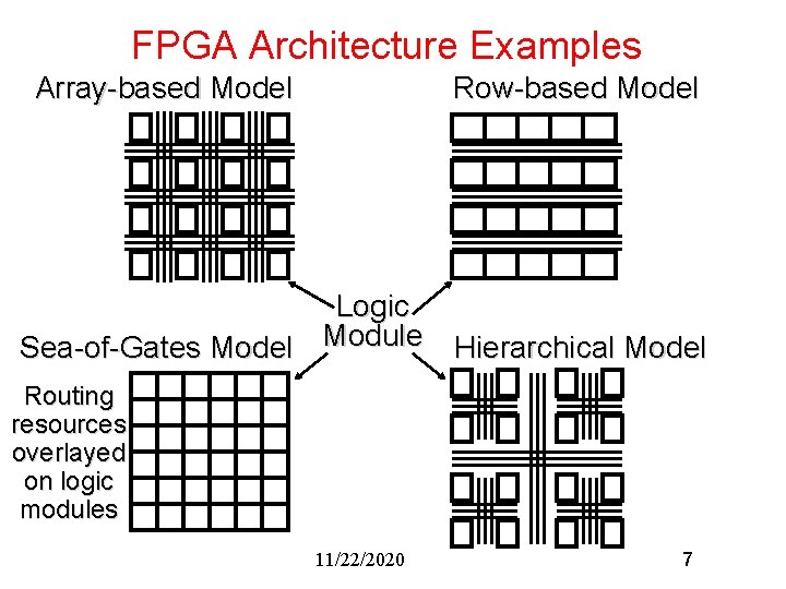 FPGA Architecture Examples Array-based Model Row-based Model Logic Sea-of-Gates Model Module Hierarchical Model Routing FPGA Architecture Examples Array-based Model Row-based Model Logic Sea-of-Gates Model Module Hierarchical Model Routing
