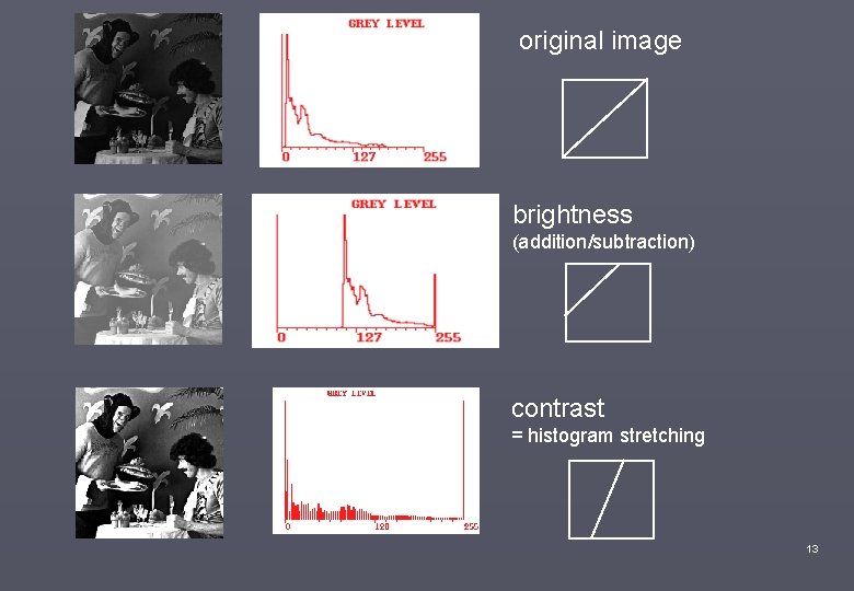 original image brightness (addition/subtraction) contrast = histogram stretching 13 