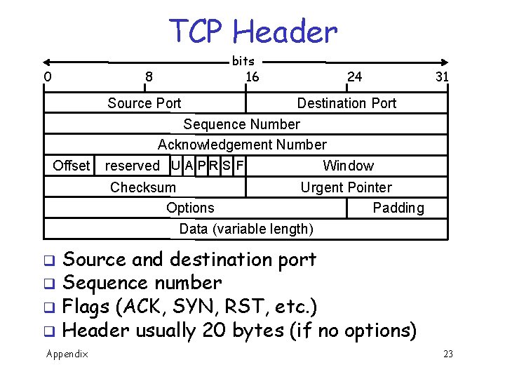 TCP Header 0 8 bits 16 24 31 Source Port Offset Destination Port Sequence