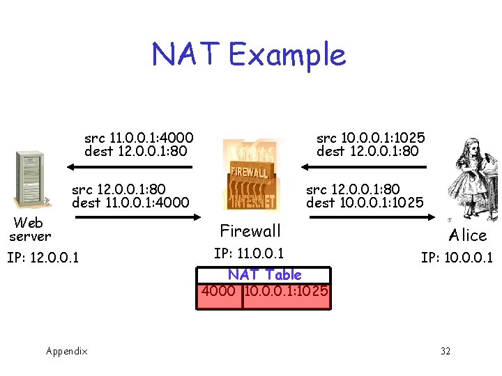 NAT Example src 11. 0. 0. 1: 4000 dest 12. 0. 0. 1: 80