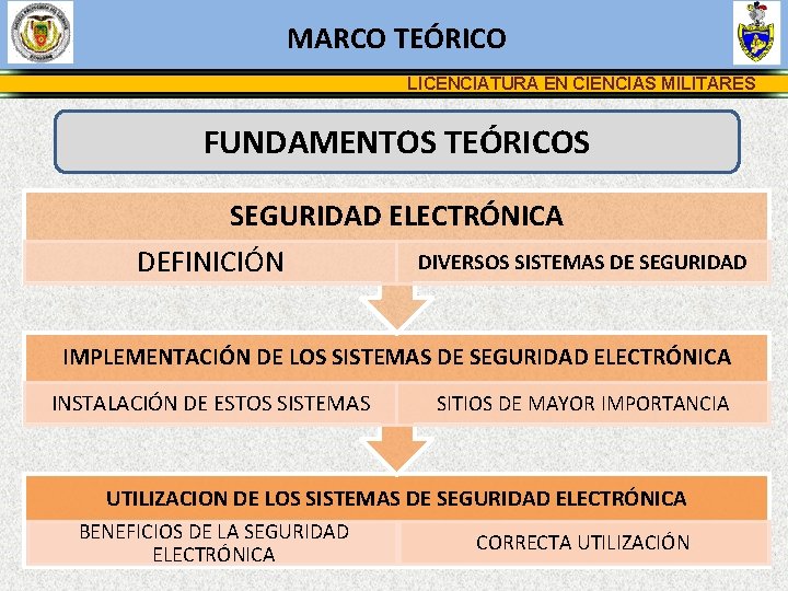 MARCO TEÓRICO LICENCIATURA EN CIENCIAS MILITARES FUNDAMENTOS TEÓRICOS SEGURIDAD ELECTRÓNICA DEFINICIÓN DIVERSOS SISTEMAS DE