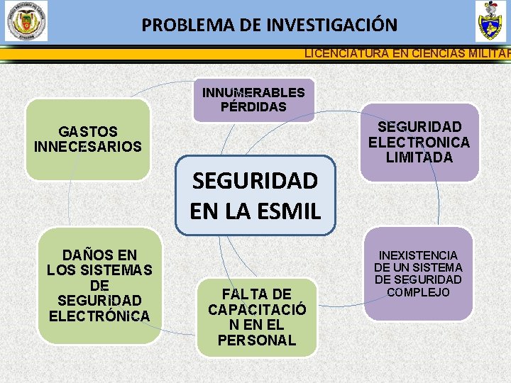 PROBLEMA DE INVESTIGACIÓN LICENCIATURA EN CIENCIAS MILITAR INNUMERABLES PÉRDIDAS GASTOS INNECESARIOS SEGURIDAD EN LA
