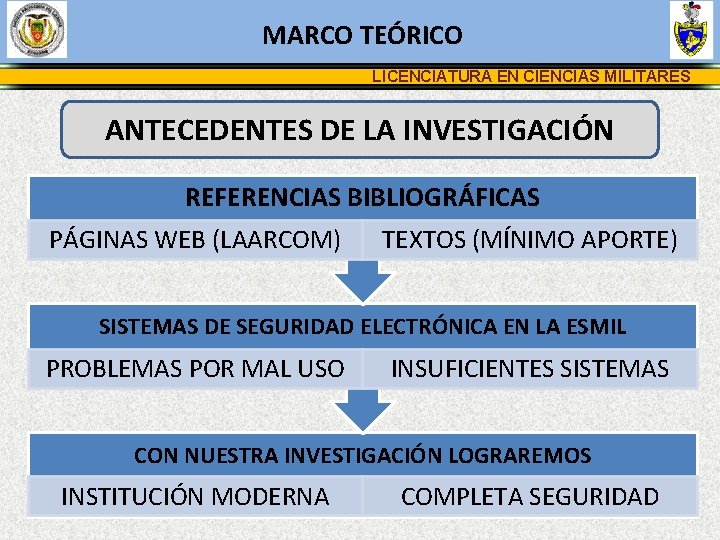 MARCO TEÓRICO LICENCIATURA EN CIENCIAS MILITARES ANTECEDENTES DE LA INVESTIGACIÓN REFERENCIAS BIBLIOGRÁFICAS PÁGINAS WEB