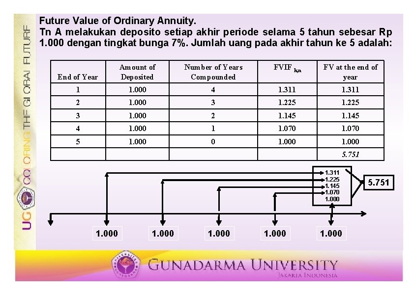 Future Value of Ordinary Annuity. Tn A melakukan deposito setiap akhir periode selama 5