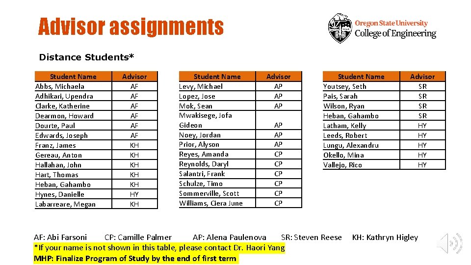 Advisor assignments Distance Students* Student Name Abbs, Michaela Adhikari, Upendra Clarke, Katherine Dearmon, Howard