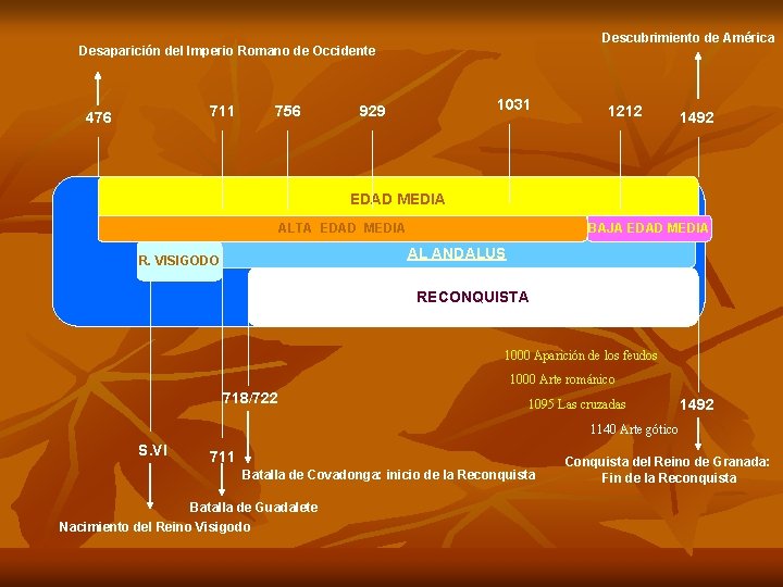 Descubrimiento de América Desaparición del Imperio Romano de Occidente 711 476 756 1031 929